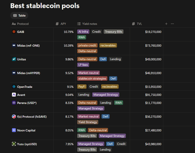 A screenshot of a "Best stablecoin pools" leaderboard table, showing GAIB's $sAID at the top with 10.79% APY and $19,270,000 TVL, generated from AI infrastructure financing and Treasury Bills, followed by Midas (mF-ONE) at 10.28% APY/$73.76M TVL and other protocols like Unitas (9.86%), Midas (mHYPER) (9.52%), and OpenTrade (9.5%) with their respective yield strategies and TVL figures ranging from $15.95M to $56.27M.