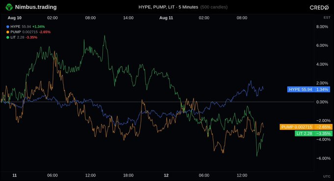 A 5-minute candlestick chart from Nimbus.trading comparing HYPE (blue, +1.34%), PUMP (orange, -2.65%), and LIT (green, -3.35%) cryptocurrency performance over a 24-hour period on a dark background.
