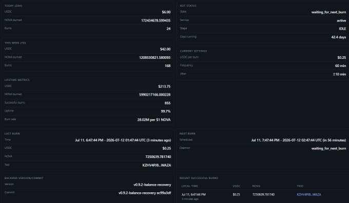 A cryptocurrency mining dashboard displaying statistics for USDC and NOIA coins, showing today's earnings of $6.00, 24 burns, current burn rate of 168, with a $42.00 USDC balance and NOIA balance of 5990217166.000238.