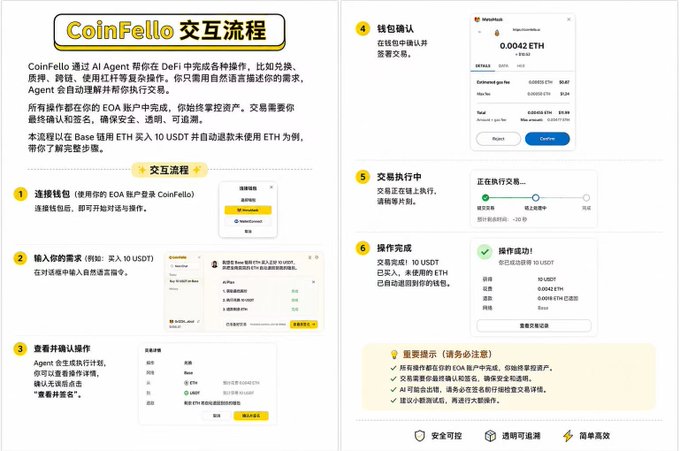 An infographic titled 'CoinFello交互流程' detailing a 6-step process for an AI Agent completing on-chain transactions, with screen previews showing wallet connection, entering needs (e.g., 10 USDT), confirmation, and completed transactions.