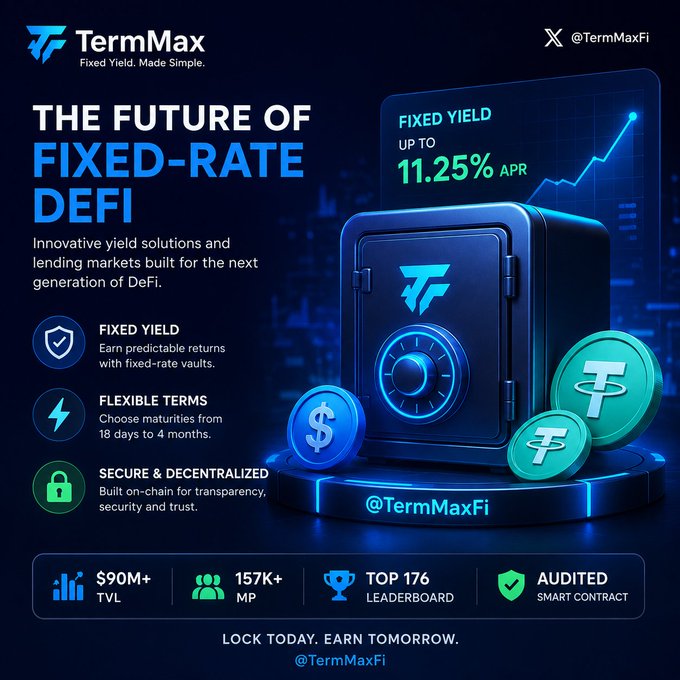 A promotional graphic for TermMax (@TermMaxFi) advertising 'The Future of Fixed-Rate DeFi' with up to 11.25% APR, highlighting $90M+ TVL, 157K+ MP, Top 176 Leaderboard, and audited smart contract.