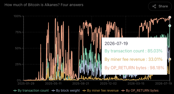 A line chart titled 'How much of Bitcoin is Alkanes? Four answers' showing data from 2025-01-29 to 2026-07-19, with a tooltip showing 85.03% by transaction count, 33.01% by miner fee revenue, and 98.18% by OP_RETURN bytes.