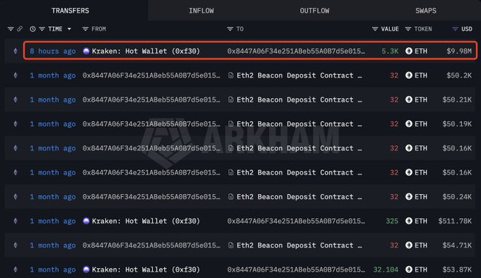 A transaction history interface from Arkham showing an 8-hour-ago transfer of 5.3K ETH ($9.98M) from 'Kraken: Hot Wallet (0xf30)' to address 0x8447A06F34e251AbeB55A0B87d5e015...