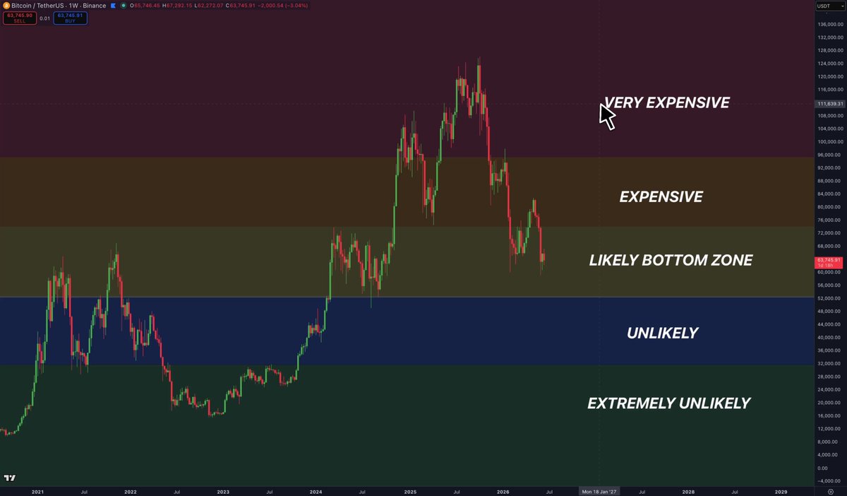 The image depicts a chart or graph, with a line or bars indicating the rise and fall of a cryptocurrency like Bitcoin's value over time. The lines vary in color, representing different price points within the currency exchange system. There are four distinct periods in this context - "very expensive", "expensive", "likely bottom zone", and "extremely unlikely". The text on the image reads:

"I told you honestly when Bitcoin was extremely expensive. Now look where we are."

The post appears to be giving advice or commentary regarding a cryptocurrency's recent behavior, specifically concerning its price trend.