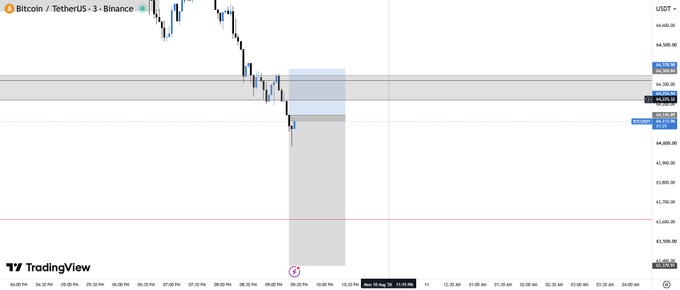 A 3-minute BTC/USDT candlestick chart on Binance from TradingView shows Bitcoin's sharp drop and bounce around the 64,520–65,130 USDT range, with the highlighted gray zone marking the entry trigger area for the final short trade of the day after being stopped out on the previous risky long.