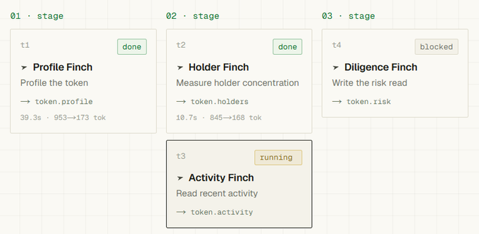 Task pipeline interface showing stages including Profile Finch (done), Holder Finch (done), Activity Finch (running), and Diligence Finch (blocked).