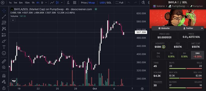 A 4-hour price chart of $BAYLA/SOL on dexscreener.com shows the token's meteoric rise from the $300k range to a high above $560k before pulling back to $507.30k, with a market cap of $494.85K and 24-hour change of +2.46%. The chart visually supports the caption's narrative of a breakout from weeks of sideways grinding, capturing the pump's peak and subsequent cooling toward the $500k level.