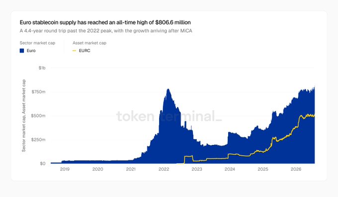 A chart from Token Terminal showing the Euro stablecoin sector market cap (blue) and EURC asset market cap (yellow) reaching an all-time high of $806.6 million, illustrating a 4.4-year round trip past the 2022 peak with significant growth following MiCA regulation implementation.