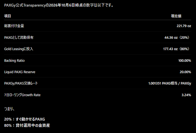 A black-background dashboard titled 'PAXG公式Transparency' dated October 6, 2026, displaying metrics including a total gold backing of 221.79 oz, PAXG liquid reserve of 44.36 oz (20%), and 177.43 oz (80%) in Gold Leasing.
