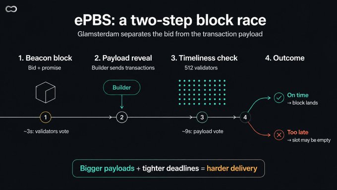 An infographic titled 'ePBS: a two-step block race' explaining Glamsterdam's protocol with four steps: Beacon block (Bid + promise), Payload reveal (Builder sends transactions), Timeliness check (512 validators), and Outcome, noting 'Bigger payloads + tighter deadlines = harder delivery'.
