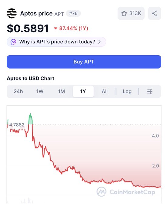 CoinMarketCap price page for Aptos (APT) showing a current price of $0.5891 with a 87.44% decline over 1Y, ranked #76 with a 1Y chart displaying a steep downtrend from a peak near $4.7882.