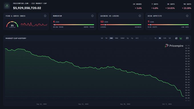 A PriceEmpire screenshot showing a CS2 Market Cap of $5,929,558,720.02, with a market cap history chart trending downward over several months.