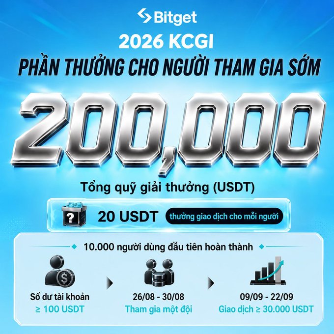Bitget promotes the 2026 KCGI early bird reward of 200,000 USDT, offering 20 USDT to each of the first 10,000 users who complete registration (Aug 26–30) and trade at least 30,000 USDT between Sep 9–22, requiring a minimum account balance of 100 USDT.