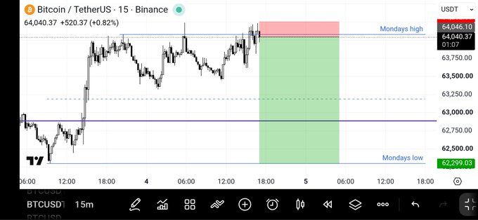 A 15-minute Bitcoin/USDT chart on Binance shows BTC at $64,040.37 (+0.82%), with price testing the "Mondays high" resistance at $64,046.10 within a highlighted pink sell zone, while a green box marks the downside target area down to the "Mondays low" at $62,299.03 — visually confirming the post's bearish short thesis that price is rejecting Monday's high and likely heading toward mid-range support near the monthly open.