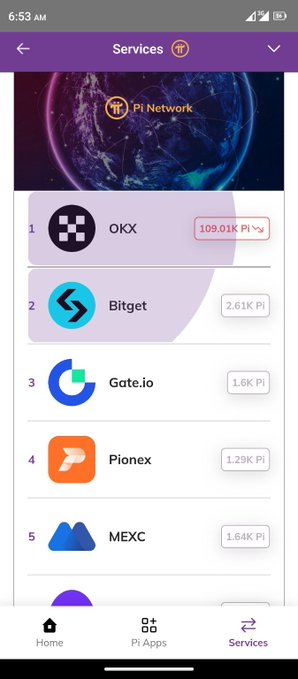 A mobile screenshot of the Pi Network app's "Services" page displays a ranked list of cryptocurrency exchanges—OKX (109.01K PI), Bitget (2.61K PI), Gate.io (1.6K PI), Pionex (1.29K PI), and MEXC (1.64K PI)—highlighting OKX's dominant lead and visually supporting the post's claim about PI's strong performance on the exchange.