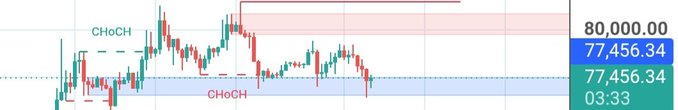 A candlestick chart of Bitcoin (BTC) shows the price oscillating between roughly $75,000 and $79,000, with a key price level marked at 77,456.34 and the midpoint labeled "CHoCH" (Change of Character), illustrating the sideways consolidation referenced in the post about gradual price drift.