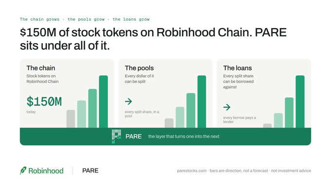 A promotional infographic highlighting that $150M of stock tokens sit on Robinhood Chain, with PARE positioned as the layer enabling tokenized pools and borrowable loans. The chart visually breaks down the concept into "The chain" ($150M today), "The pools" (every dollar can be split), and "The loans" (every split share can be borrowed against), with the accompanying post "gPare" referencing the ticker symbol PARE featured throughout the graphic.