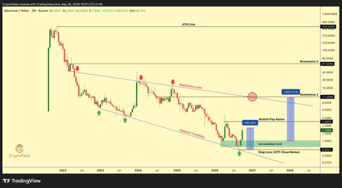 A TradingView chart titled 'CryptoPatel' for IXBT/USDT on a 2-week timeframe, showing a descending triangle pattern with annotations for resistance line, support trendline, accumulation zone, and bullish flip projections.