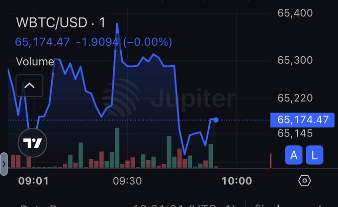 The image shows a TradingView chart of WBTC/USD on the Jupiter exchange, displaying Bitcoin's price recovering to $65,174.47 (down -1.9094/-0.00%) during a one-minute timeframe from 09:01 to 10:00, with volume bars indicating active trading—visually reinforcing the post's message that Bitcoin has bounced back above the $65K level amid renewed market activity.