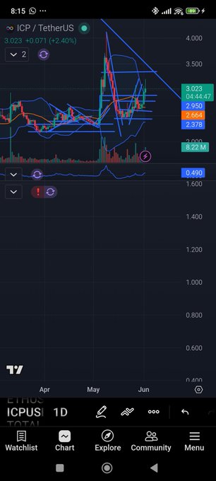 The image shows a smartphone screen displaying various stock charts and graphs related to cryptocurrency trading. The main focus of this image seems to be one particular chart or graph showing the price changes for Bitcoin over time. There are multiple data points visible, which can represent different periods in time like daily, weekly, bi-weekly, or monthly intervals. The post on ICPUS also provides information about breaking price levels above which the price has not gone down yet, suggesting that it could be a good buying opportunity for investors to buy Bitcoin at its lowest point before it increases again. This chart can help users understand the trends and patterns in cryptocurrency trading better.