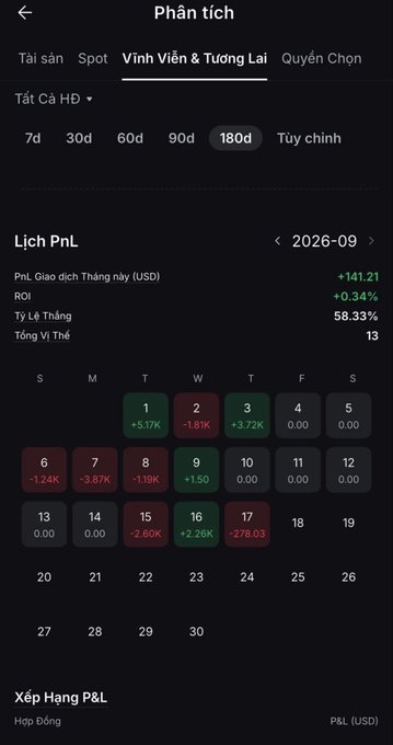 A Vietnamese language mobile app screen showing profit and loss analysis (Phân tích) for futures contracts (Vính Viễn & Tương Lai) over 180 days, displaying a calendar with daily P&L figures in USD and an ROI of +0.34% (+$141.21).