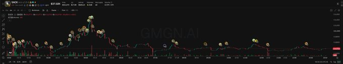A stock trading chart on the GMGN.AI platform showing price movement with various annotated price points and markers along candlestick patterns.