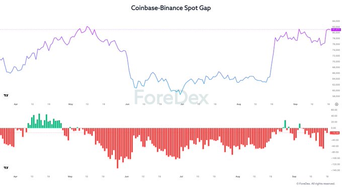 A ForexDex chart titled 'Coinbase-Binance Spot Gap' showing price differential trends and a histogram from April through September.