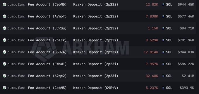 A screenshot from Arkham shows multiple pump.fun fee accounts making deposits to Kraken totaling over 78,000 SOL (~$6.1 million), illustrating the platform's continuous liquidation of its SOL earnings.