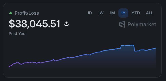 The image displays a Profit/Loss chart for a Polymarket account over the past year (1Y selected), showing $38,045.51 in gains, which corresponds to the poster's claim of running a "sweeper bot" strategy that exploits the gap between 99.99 and 100.