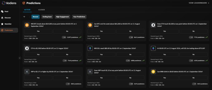 The image shows the Nodiens Predictions platform interface displaying an active prediction market with 12 financial prediction cards covering crypto and stock tickers including BTC, ETH, SOL, XRP, and major stocks like DJI and NVX, each allowing users to vote "Yes" or "No" with prediction counts ranging from 1,297 to 8,000+ participants. The market features categories for "Newest," "Ending Soon," "High Engagement," and "Your Predictions," illustrating the free prediction market feature described in the post where users can forecast asset price movements without capital.