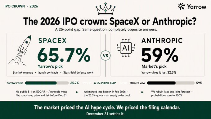 A "2026 IPO Crown" infographic contrasts Yarrow's forecast giving SpaceX a 65.7% chance of IPOing over Anthropic at 59%, illustrating how transparent forecasting exposes the assumptions behind diverging predictions—Yarrow weighting filings and deadlines while the market focuses on AI hype.