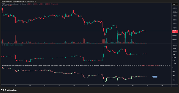 A TradingView chart of CME:BTC1! Bitcoin Futures from June 19–27, 2026, displaying price action around $40,000 with declining volume and a Net Position indicator hovering near zero, visually reinforcing the post's observation that Bitcoin futures trading has come to a standstill as the weekend approaches.