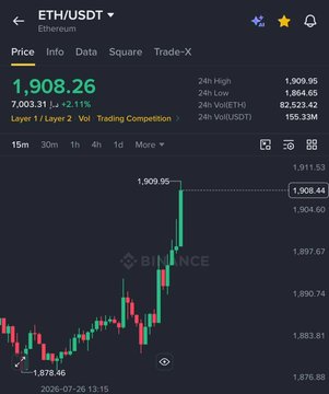 A Binance trading chart for ETH/USDT shows Ethereum's price surging to $1,908.26 (up +2.11% / +$39.42), breaking past the 24h high of $1,909.95 in a sharp vertical candle characteristic of the "low liquidity weekend pump" mentioned.
