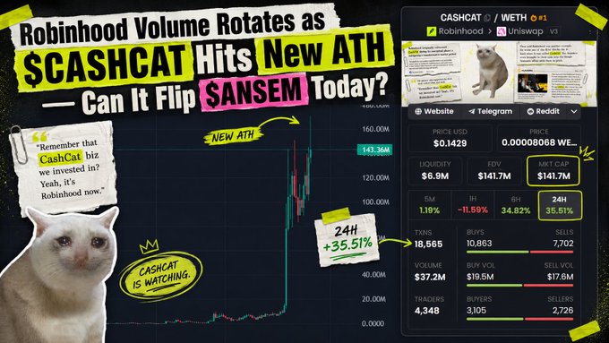 A crypto chart graphic titled 'Robinhood Volume Rotates as $CASHCAT Hits New ATH — Can It Flip $ANSM Today?' showing price data (0.01429), a 24H +35.51% gain, $141.7M market cap, and a cat meme with 'CASHCAT IS WATCHING'.