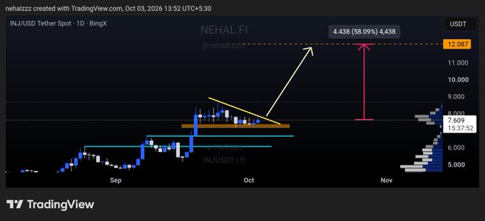A TradingView chart of INJ/USD on BingX shows price compressing under a descending trendline near $8, with projected arrows pointing toward $12.087 (a +58.09% move from the 4.436 current price), supporting the post's bullish breakout thesis targeting $9–$10 short-term and $12 longer-term.