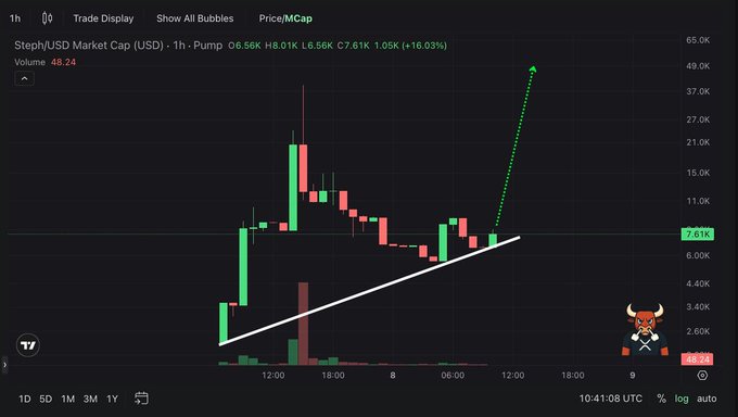 A cryptocurrency price chart shows the "$Steph" token (Steph/USD) with a current price of 7.61K, displaying a strong uptrend pattern highlighted by an ascending trendline and a green dotted arrow pointing toward new highs near the 49.0K level, accompanied by a meme-style XRP bull illustration promoting the token's contract address.