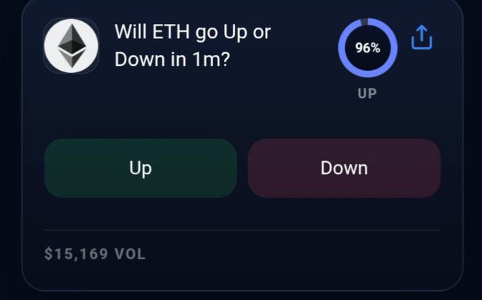 A cryptocurrency prediction market interface showing the question "Will ETH go Up or Down in 1m?" with a 96% probability indicator for "UP," Up and Down betting buttons, and a trading volume of $15,169.