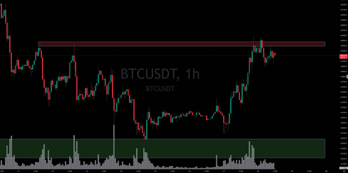 A 1-hour candlestick chart for BTCUSDT on a dark background, showing recent price action testing a red resistance zone near the top of the chart.