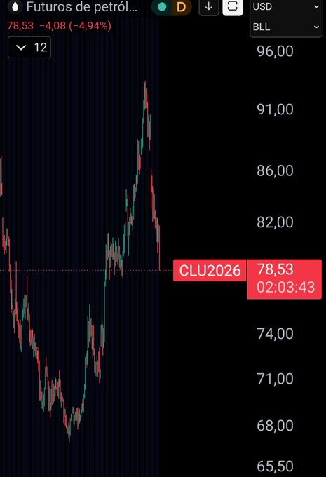 A TradingView chart of crude oil futures (CLU2026) shows a sharp 4.94% drop to $78.53 per barrel, confirming the seller's claim that oil is pulling back strongly from recent highs as deflationary pressures emerge. The post's bearish thesis on energy prices is visually supported by the prominent red downtrend on the price action.