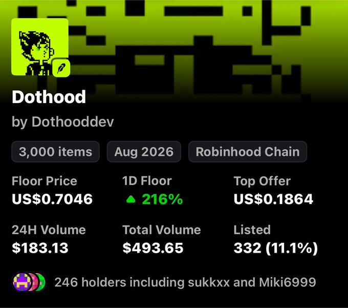 This image displays an NFT collection listing on OpenSea for "Dothood" by Dothooddev, showing 3,000 items on the Robinhood Chain with a floor price of US$0.7046 and a notable 216% 1-day floor increase. The image ties to the post's link to the collection's OpenSea page, highlighting early acquisition ("Got some") of this newly launched pixel-art NFT project.