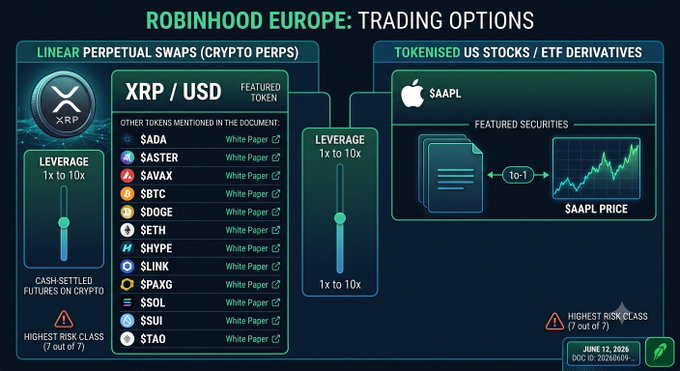 An infographic dated June 12, 2026 illustrates Robinhood Europe's two trading product offerings: Linear Perpetual Swaps for crypto perps (featuring $XRP alongside other tokens like $ADA, $ASTER, $AVAX, $BTC, $DOGE, $ETH, $HYPE, $LINK, $PAXG, $SOL, $SUI, and $TAO) with 1x to 10x leverage, and tokenized US stock/ETF derivatives (featuring $AAPL) with 1-to-1 exposure, both labeled as the highest risk class (7 out of 7).
