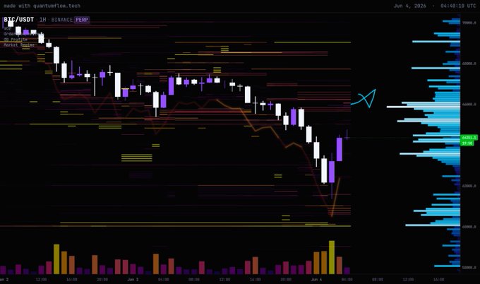 The image shows a stock chart displayed on an Excel spreadsheet with a focus on the bitcoin market. The chart displays a downward trend of a cryptocurrency called Bitcoin, indicating potential challenges or market volatility. In the surrounding area around these bars, there's a text which says "BTC immediate hurdle is at 65k – 65.5k," suggesting that it may pose a challenge for buyers looking to enter the market. There are also numbers and a chart, showing how much liquid is sitting on the sell side in the short term. The main focus of this image is on the Bitcoin market and its current performance, with implications for potential investors or traders.