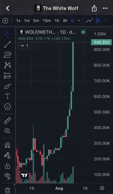 A TradingView chart displays the dramatic price surge of $WOLF/WETH on Base, showing the token "The White Wolf" skyrocketing from around $100K to a market cap of $946.85K (up +50.13%) on the daily timeframe, supporting the post's narrative of early investors reaping massive gains from sub-$1M entries.
