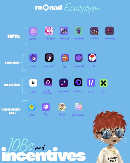 A blue poster displays a list of 100+ apps, including Monad Ecosystem and 10B incentives, with icons for each app.