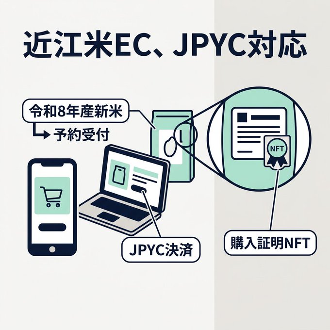 Japanese promotional graphic titled '近江米EC、JPYC対応' (Om rice EC, JPYC support) illustrating a mobile and laptop setup for purchasing new rice with JPYC settlement and NFT purchase certificates.