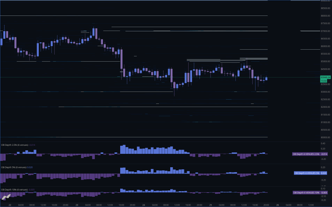A cryptocurrency trading chart on a dark background showing candlestick price action for 'CBOE:DJI' (Dow Jones) with volume bars and technical indicators at the bottom.