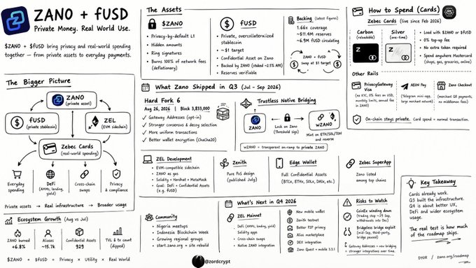 An infographic titled 'ZANO + fUSD: Private Money. Real World Use' detailing the Zano cryptocurrency, its assets, Q3 2024 shipments, ecosystem growth, and key takeaways.