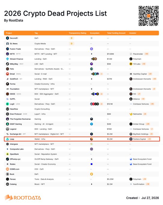 The image shows RootData's "2026 Crypto Dead Projects List" (dated July 27, 2026), a table cataloging defunct crypto projects with columns for Project, Tag, Transparency Rating, Ecosystem, Total Funding Amount, and Investor, with Leap—an NFT marketplace that raised $3.2M from Pantera Capital—highlighted in a red box, aligning with the post noting its closure.