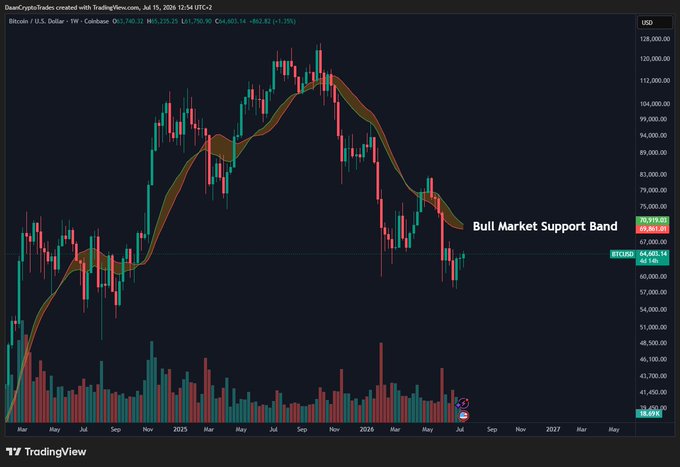 A weekly Bitcoin (BTC/USD) TradingView chart showing price action from early 2024 through projected 2027, with the 20-week moving average envelope (Bull Market Support Band) currently near $69.7K–$71K and BTC trading at ~$64.8K, illustrating the post's point that Bitcoin is approaching the $70K BMSB resistance after failing to hold it in May.