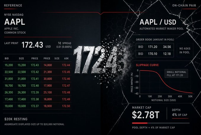 A financial dashboard comparing AAPL (Apple Inc.) stock reference data with an on-chain AAPL/USD pair, showing order book, slippage curve, market cap ($2.78T), and pool depth.